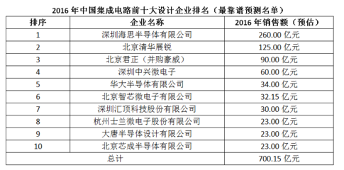 2016年中國(guó)集成電路前十大設(shè)計(jì)企業(yè)排名（預(yù)測(cè)）