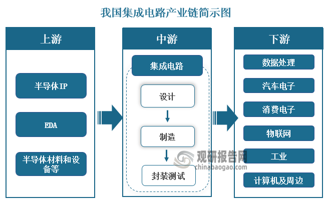 中國(guó)集成電路設(shè)計(jì)市場(chǎng)現(xiàn)狀深度研究與未來前景分析（2023-2029年）
