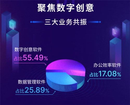 萬興科技2020年營收9.76億元，數字創意業務版圖持續拓寬