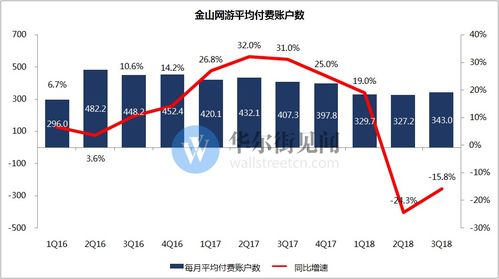 金山軟件三季度游戲用戶付費數大減，數字文化創意軟件開發業務面臨挑戰
